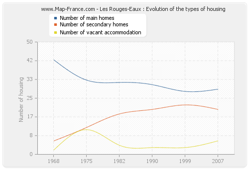 Les Rouges-Eaux : Evolution of the types of housing